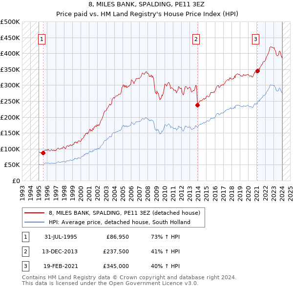 8, MILES BANK, SPALDING, PE11 3EZ: Price paid vs HM Land Registry's House Price Index