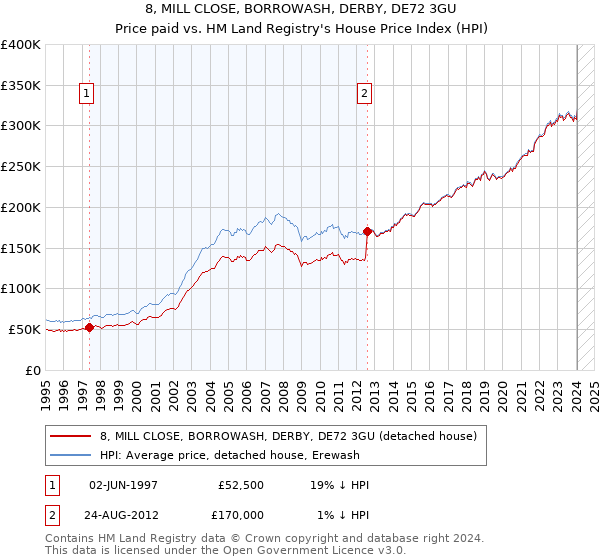 8, MILL CLOSE, BORROWASH, DERBY, DE72 3GU: Price paid vs HM Land Registry's House Price Index