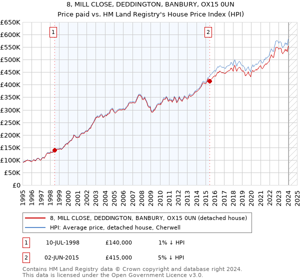 8, MILL CLOSE, DEDDINGTON, BANBURY, OX15 0UN: Price paid vs HM Land Registry's House Price Index