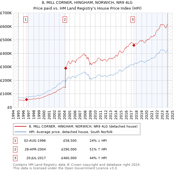 8, MILL CORNER, HINGHAM, NORWICH, NR9 4LG: Price paid vs HM Land Registry's House Price Index
