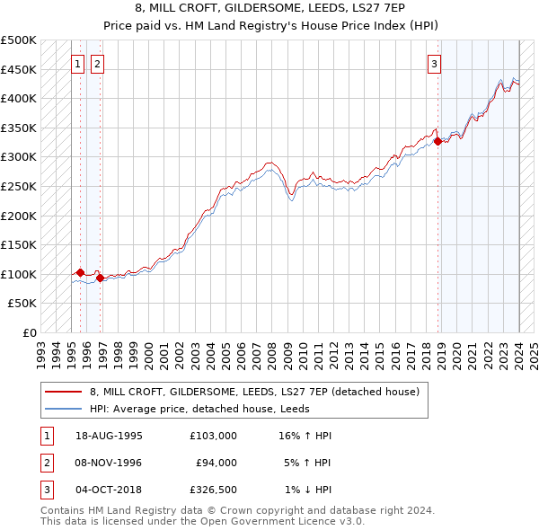 8, MILL CROFT, GILDERSOME, LEEDS, LS27 7EP: Price paid vs HM Land Registry's House Price Index