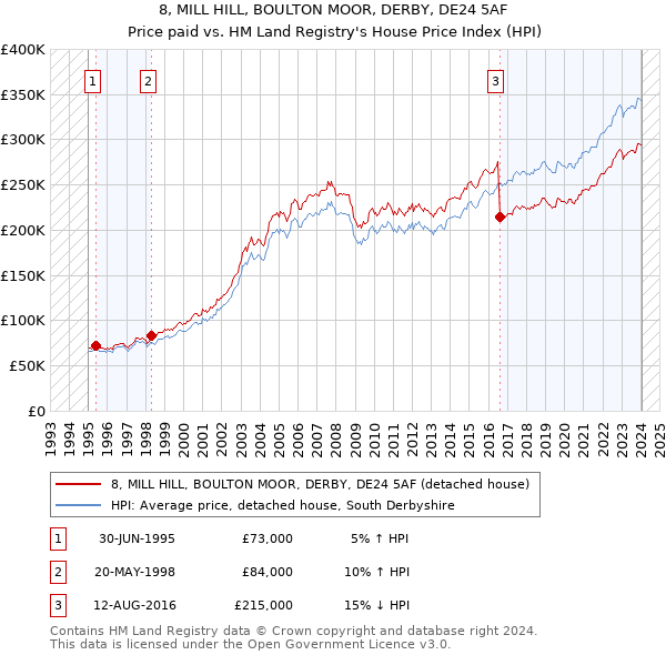 8, MILL HILL, BOULTON MOOR, DERBY, DE24 5AF: Price paid vs HM Land Registry's House Price Index