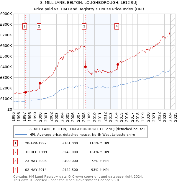 8, MILL LANE, BELTON, LOUGHBOROUGH, LE12 9UJ: Price paid vs HM Land Registry's House Price Index