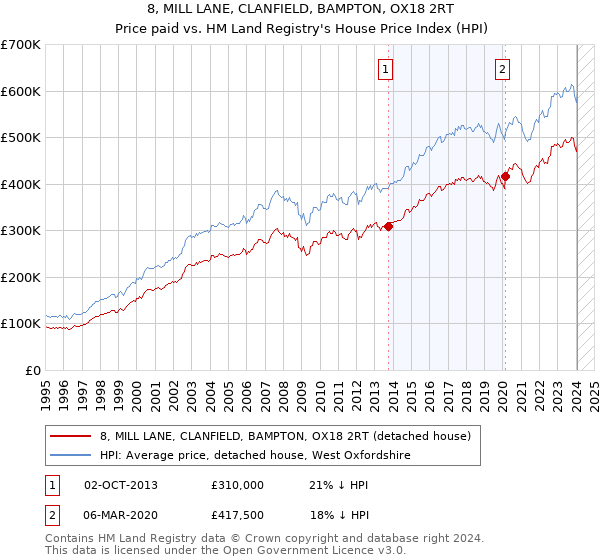 8, MILL LANE, CLANFIELD, BAMPTON, OX18 2RT: Price paid vs HM Land Registry's House Price Index