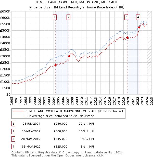 8, MILL LANE, COXHEATH, MAIDSTONE, ME17 4HF: Price paid vs HM Land Registry's House Price Index