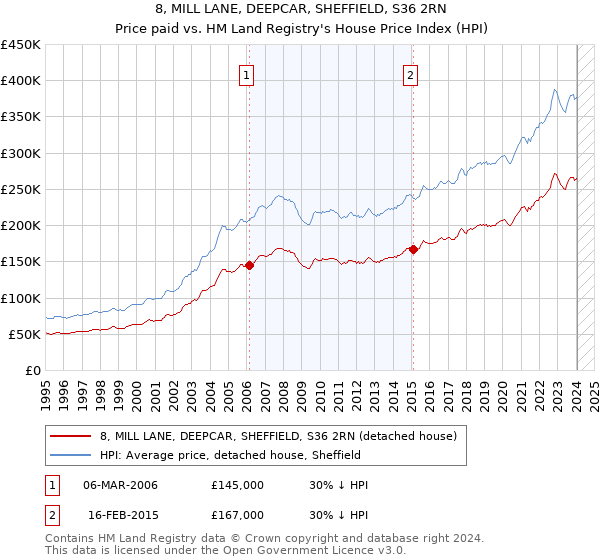 8, MILL LANE, DEEPCAR, SHEFFIELD, S36 2RN: Price paid vs HM Land Registry's House Price Index