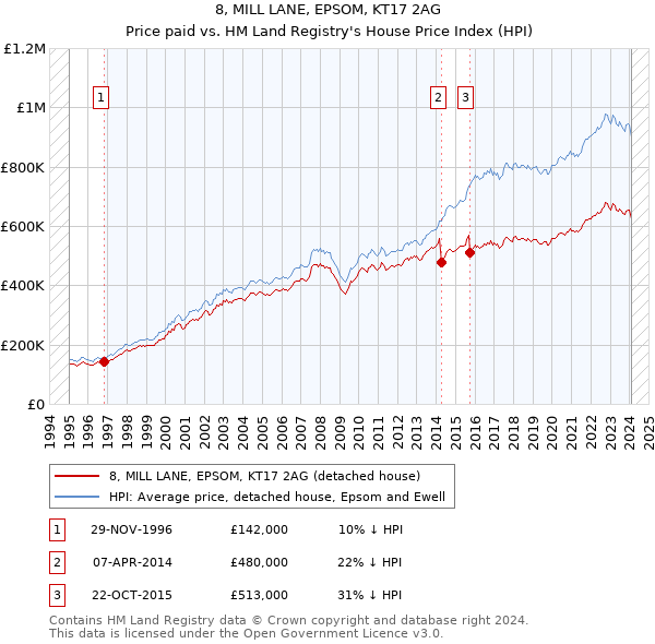 8, MILL LANE, EPSOM, KT17 2AG: Price paid vs HM Land Registry's House Price Index