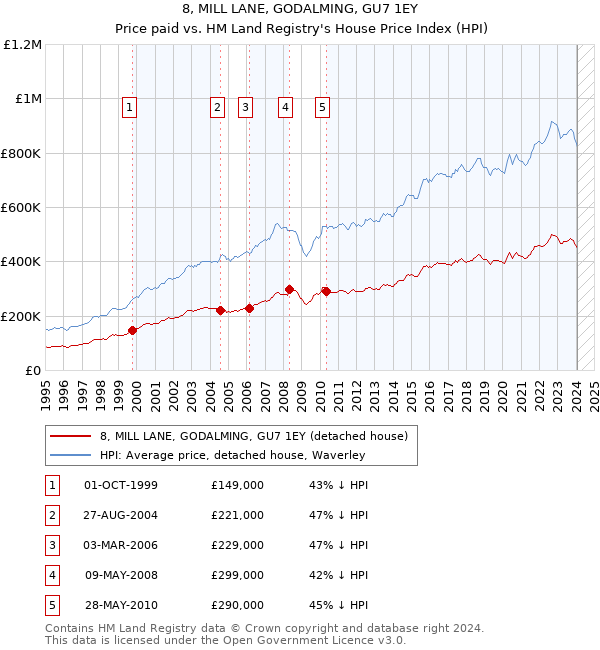 8, MILL LANE, GODALMING, GU7 1EY: Price paid vs HM Land Registry's House Price Index