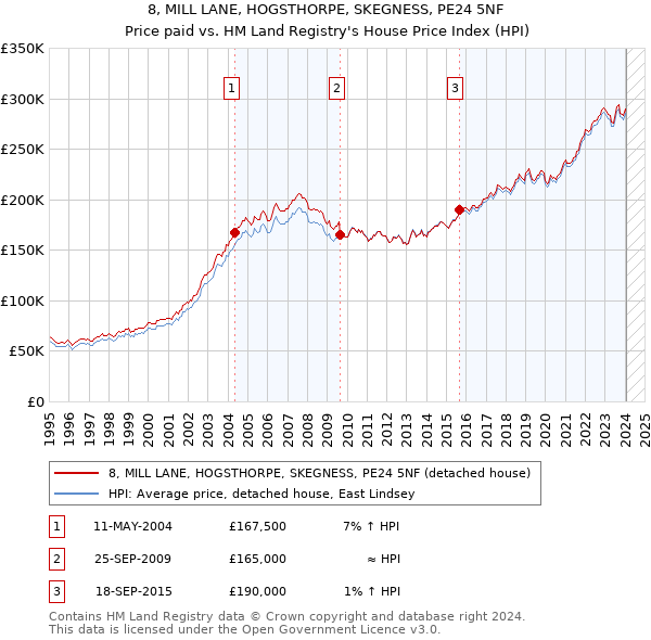 8, MILL LANE, HOGSTHORPE, SKEGNESS, PE24 5NF: Price paid vs HM Land Registry's House Price Index