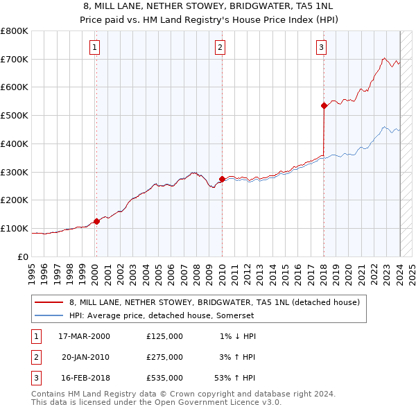 8, MILL LANE, NETHER STOWEY, BRIDGWATER, TA5 1NL: Price paid vs HM Land Registry's House Price Index