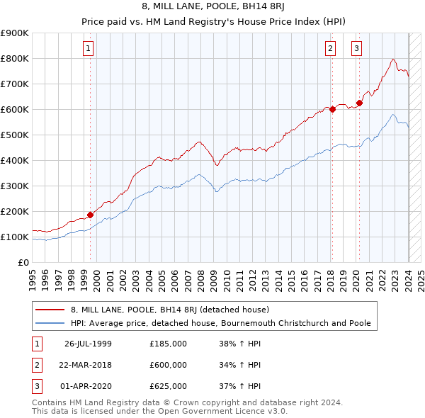 8, MILL LANE, POOLE, BH14 8RJ: Price paid vs HM Land Registry's House Price Index