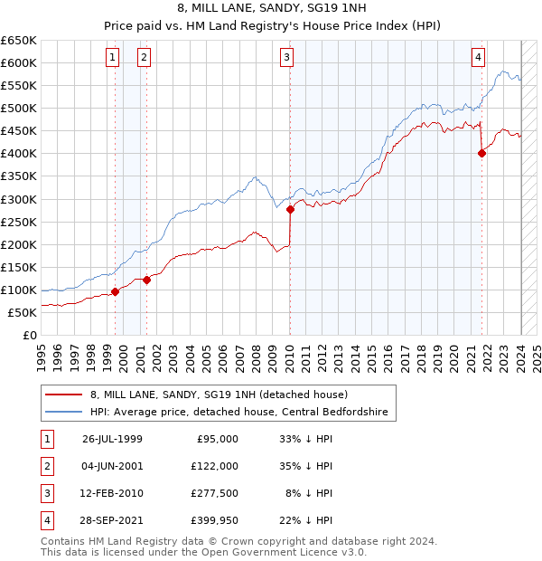 8, MILL LANE, SANDY, SG19 1NH: Price paid vs HM Land Registry's House Price Index