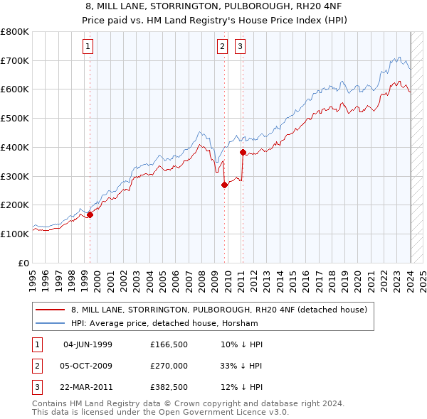 8, MILL LANE, STORRINGTON, PULBOROUGH, RH20 4NF: Price paid vs HM Land Registry's House Price Index
