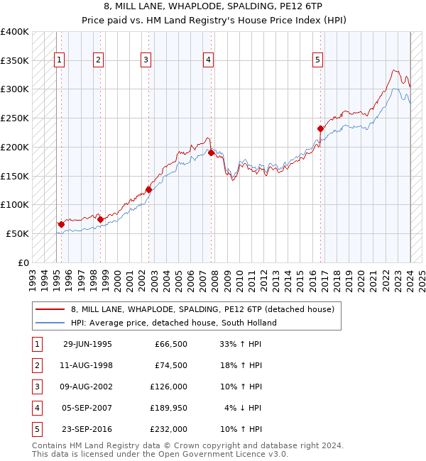 8, MILL LANE, WHAPLODE, SPALDING, PE12 6TP: Price paid vs HM Land Registry's House Price Index