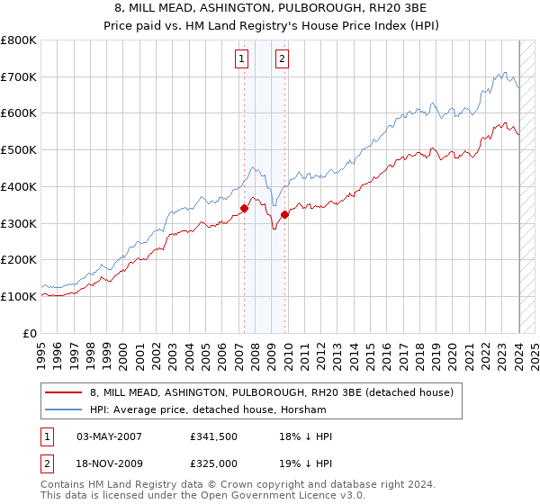 8, MILL MEAD, ASHINGTON, PULBOROUGH, RH20 3BE: Price paid vs HM Land Registry's House Price Index