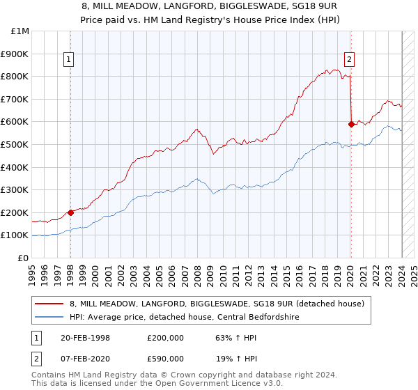 8, MILL MEADOW, LANGFORD, BIGGLESWADE, SG18 9UR: Price paid vs HM Land Registry's House Price Index