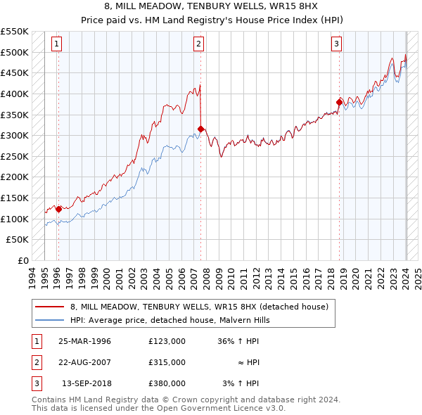 8, MILL MEADOW, TENBURY WELLS, WR15 8HX: Price paid vs HM Land Registry's House Price Index