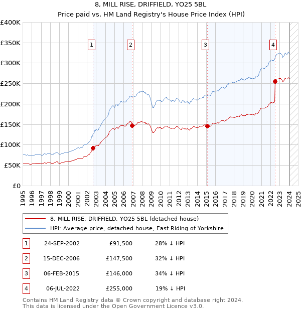 8, MILL RISE, DRIFFIELD, YO25 5BL: Price paid vs HM Land Registry's House Price Index