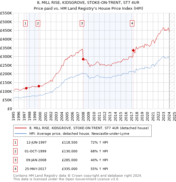 8, MILL RISE, KIDSGROVE, STOKE-ON-TRENT, ST7 4UR: Price paid vs HM Land Registry's House Price Index