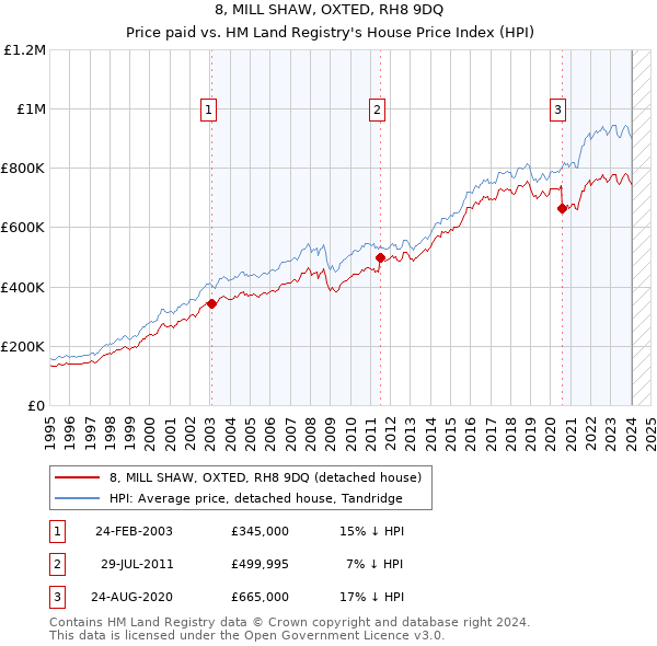8, MILL SHAW, OXTED, RH8 9DQ: Price paid vs HM Land Registry's House Price Index