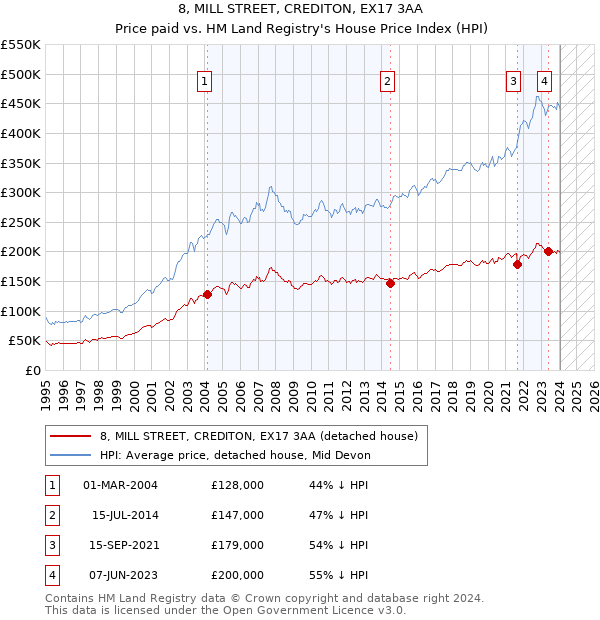 8, MILL STREET, CREDITON, EX17 3AA: Price paid vs HM Land Registry's House Price Index