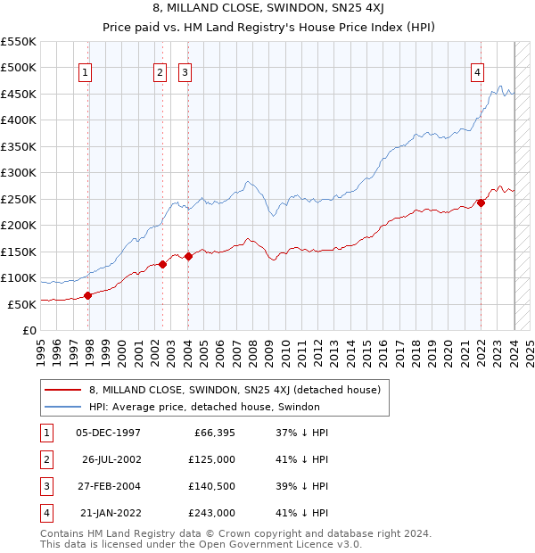 8, MILLAND CLOSE, SWINDON, SN25 4XJ: Price paid vs HM Land Registry's House Price Index