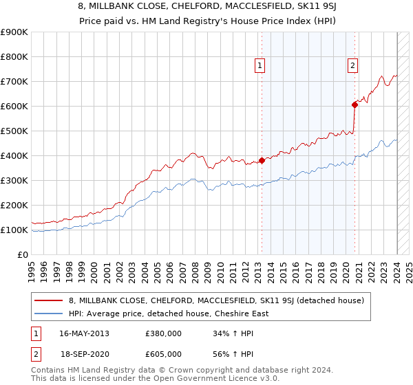 8, MILLBANK CLOSE, CHELFORD, MACCLESFIELD, SK11 9SJ: Price paid vs HM Land Registry's House Price Index