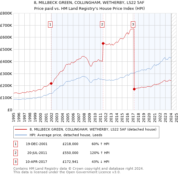 8, MILLBECK GREEN, COLLINGHAM, WETHERBY, LS22 5AF: Price paid vs HM Land Registry's House Price Index