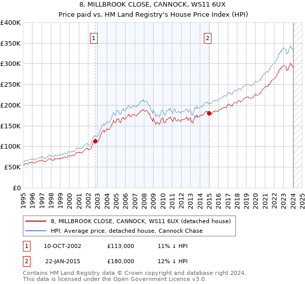 8, MILLBROOK CLOSE, CANNOCK, WS11 6UX: Price paid vs HM Land Registry's House Price Index