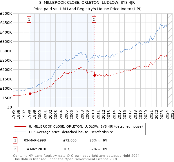 8, MILLBROOK CLOSE, ORLETON, LUDLOW, SY8 4JR: Price paid vs HM Land Registry's House Price Index