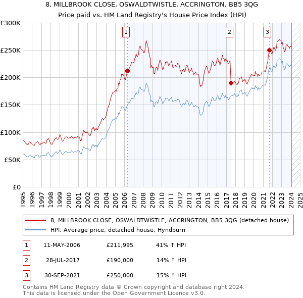 8, MILLBROOK CLOSE, OSWALDTWISTLE, ACCRINGTON, BB5 3QG: Price paid vs HM Land Registry's House Price Index