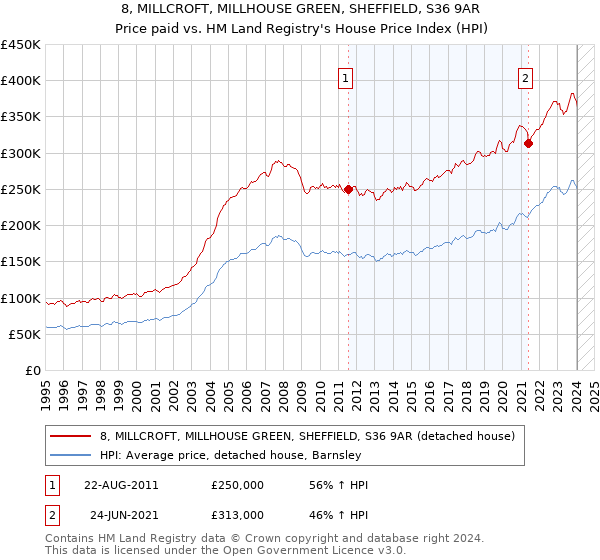 8, MILLCROFT, MILLHOUSE GREEN, SHEFFIELD, S36 9AR: Price paid vs HM Land Registry's House Price Index