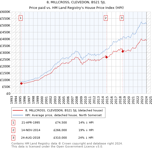 8, MILLCROSS, CLEVEDON, BS21 5JL: Price paid vs HM Land Registry's House Price Index