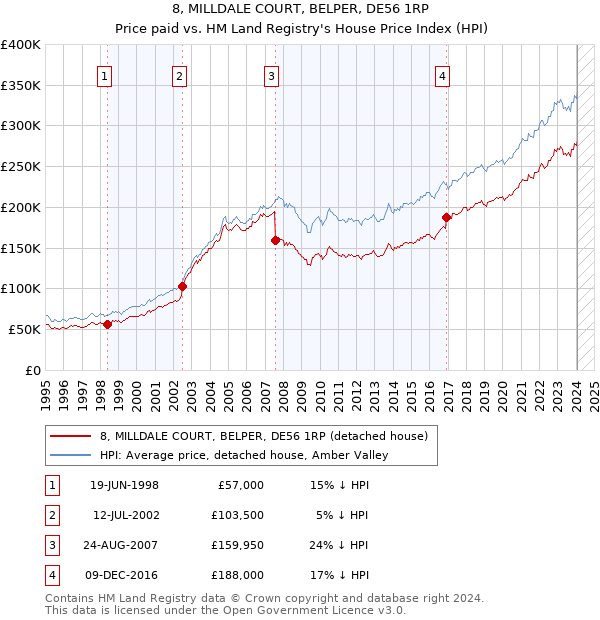 8, MILLDALE COURT, BELPER, DE56 1RP: Price paid vs HM Land Registry's House Price Index