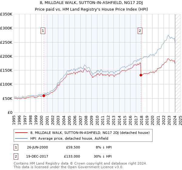 8, MILLDALE WALK, SUTTON-IN-ASHFIELD, NG17 2DJ: Price paid vs HM Land Registry's House Price Index