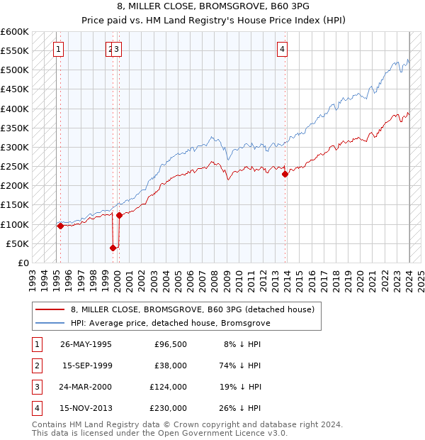8, MILLER CLOSE, BROMSGROVE, B60 3PG: Price paid vs HM Land Registry's House Price Index