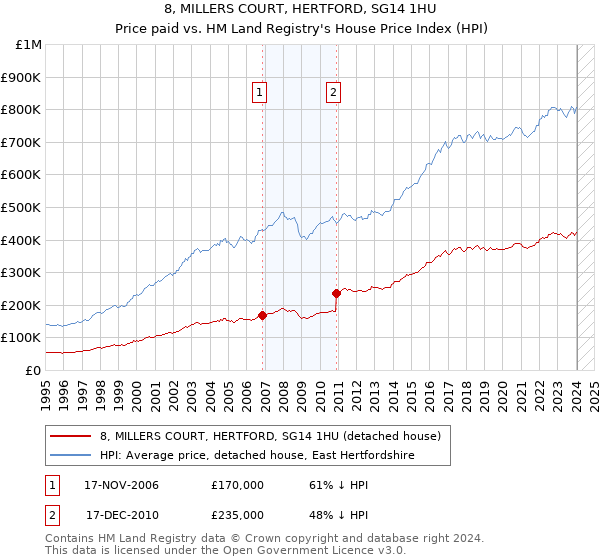 8, MILLERS COURT, HERTFORD, SG14 1HU: Price paid vs HM Land Registry's House Price Index