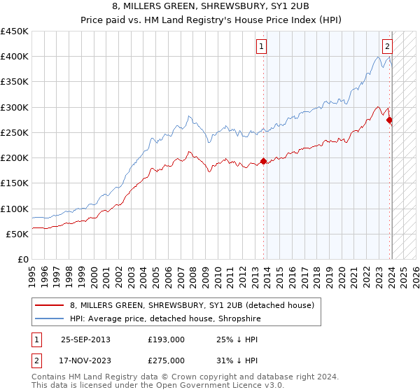 8, MILLERS GREEN, SHREWSBURY, SY1 2UB: Price paid vs HM Land Registry's House Price Index