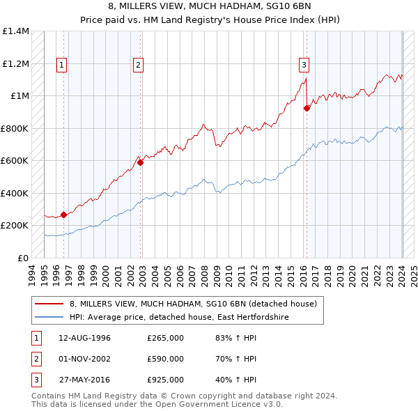 8, MILLERS VIEW, MUCH HADHAM, SG10 6BN: Price paid vs HM Land Registry's House Price Index