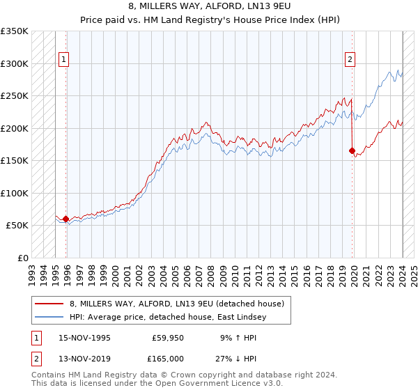 8, MILLERS WAY, ALFORD, LN13 9EU: Price paid vs HM Land Registry's House Price Index