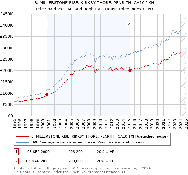 8, MILLERSTONE RISE, KIRKBY THORE, PENRITH, CA10 1XH: Price paid vs HM Land Registry's House Price Index