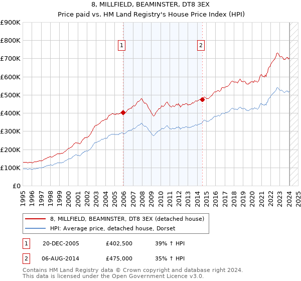 8, MILLFIELD, BEAMINSTER, DT8 3EX: Price paid vs HM Land Registry's House Price Index