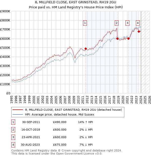 8, MILLFIELD CLOSE, EAST GRINSTEAD, RH19 2GU: Price paid vs HM Land Registry's House Price Index