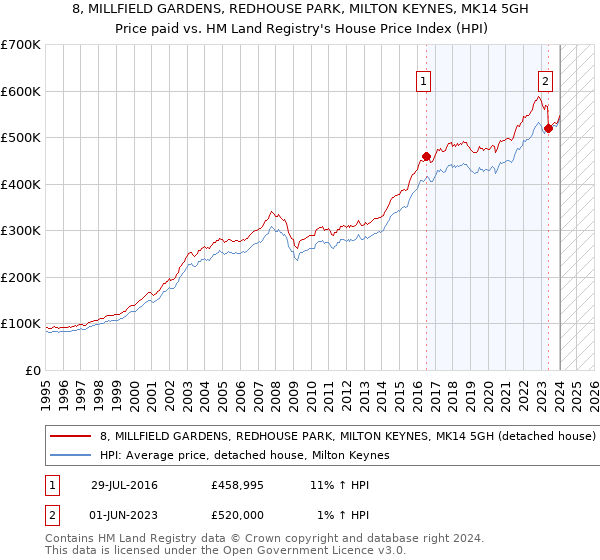 8, MILLFIELD GARDENS, REDHOUSE PARK, MILTON KEYNES, MK14 5GH: Price paid vs HM Land Registry's House Price Index