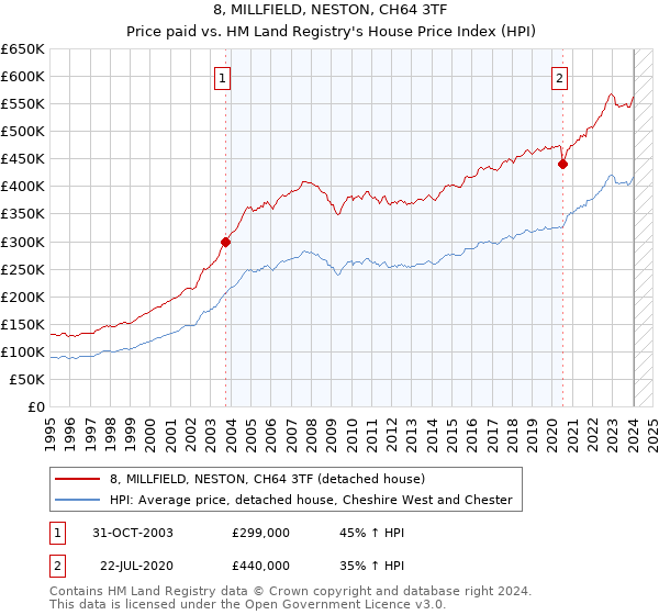 8, MILLFIELD, NESTON, CH64 3TF: Price paid vs HM Land Registry's House Price Index