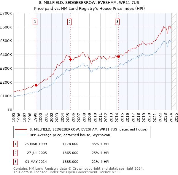 8, MILLFIELD, SEDGEBERROW, EVESHAM, WR11 7US: Price paid vs HM Land Registry's House Price Index