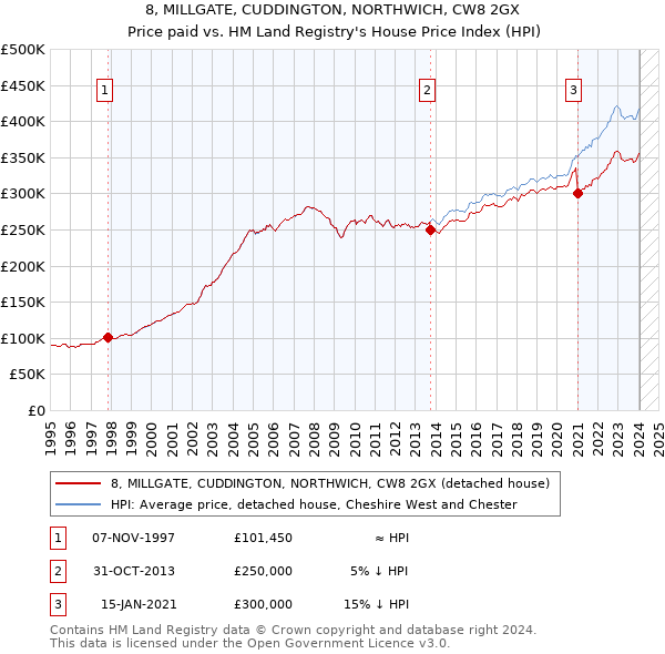 8, MILLGATE, CUDDINGTON, NORTHWICH, CW8 2GX: Price paid vs HM Land Registry's House Price Index