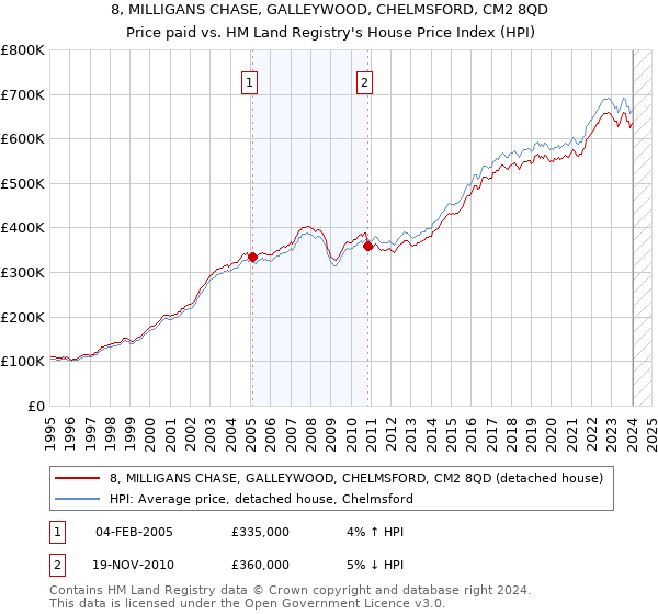 8, MILLIGANS CHASE, GALLEYWOOD, CHELMSFORD, CM2 8QD: Price paid vs HM Land Registry's House Price Index