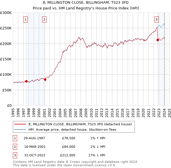 8, MILLINGTON CLOSE, BILLINGHAM, TS23 3FD: Price paid vs HM Land Registry's House Price Index