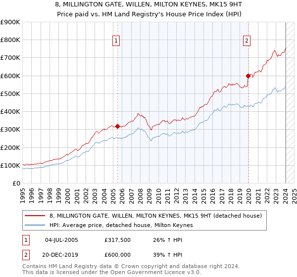 8, MILLINGTON GATE, WILLEN, MILTON KEYNES, MK15 9HT: Price paid vs HM Land Registry's House Price Index